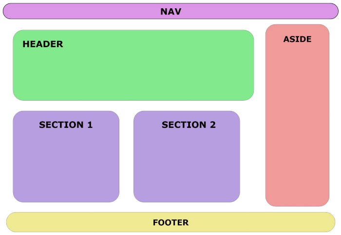 Etiquetas semanticas